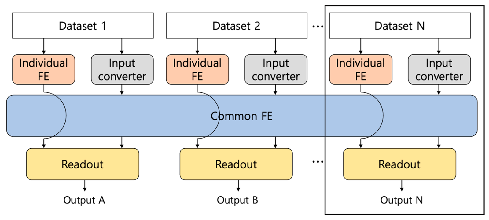 Shared and individual feature extractors for multi-domain learning