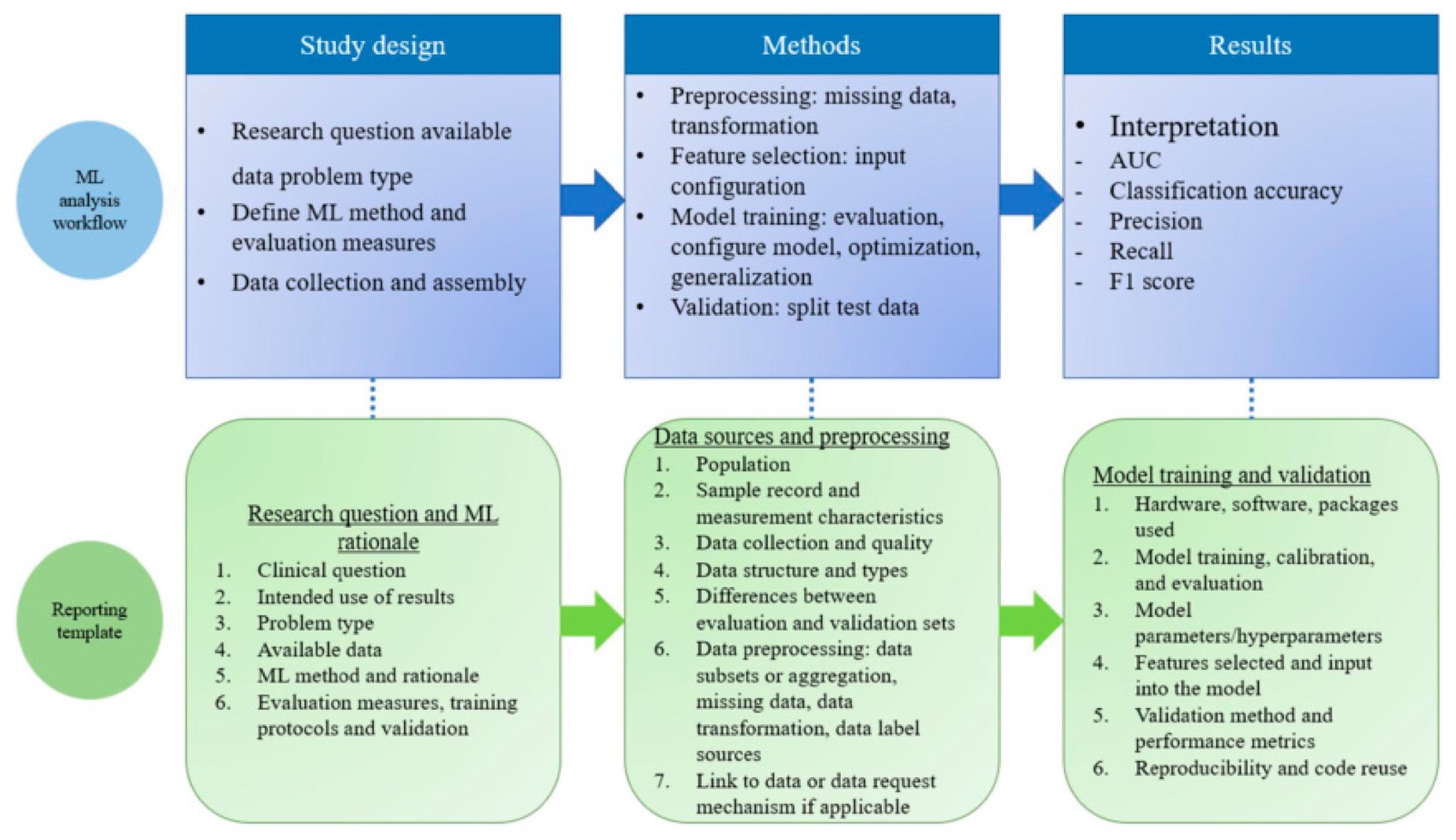 Machine-learning study design for postembolization fever