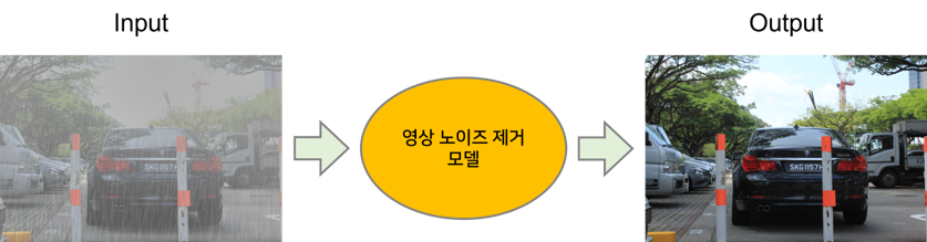 악천후 기상의 카메라 촬영 영상 노이즈 제거