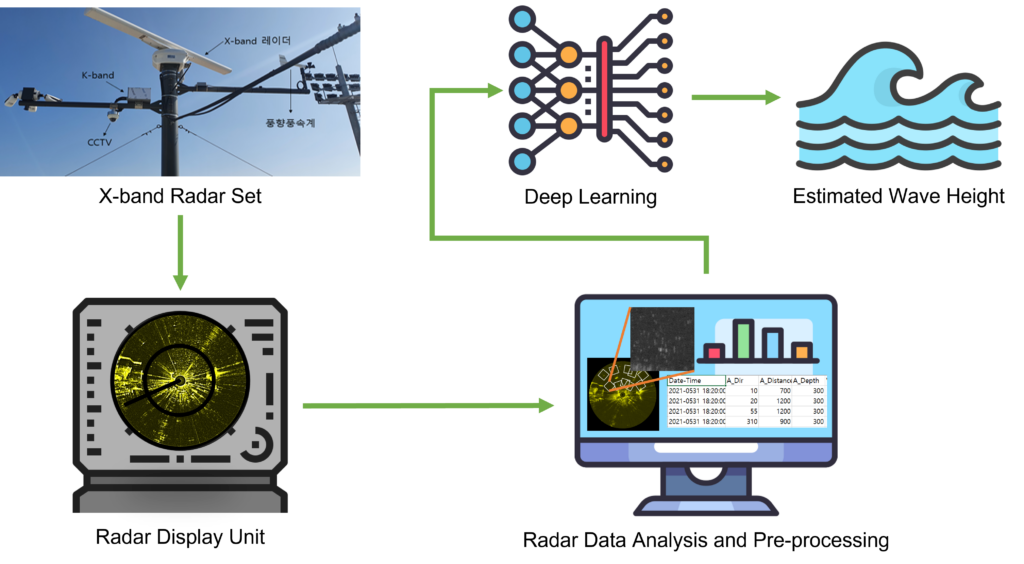 Estimation of wave height using radar image sequences
