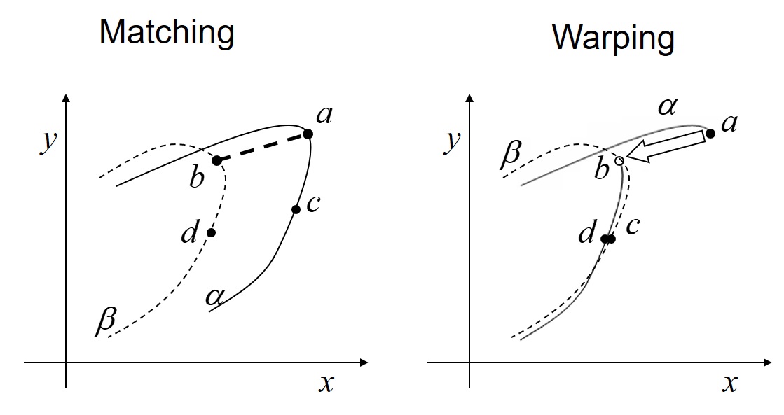 The similarity between two-time series signals